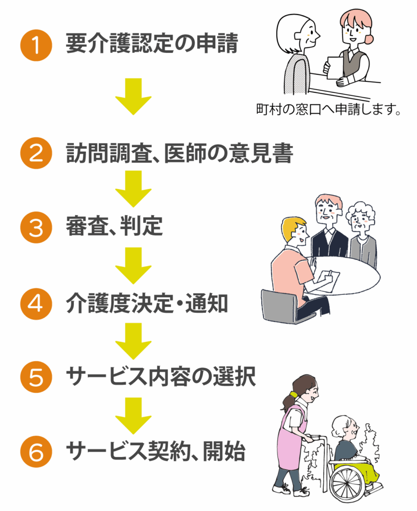 介護サービス利用の流れ