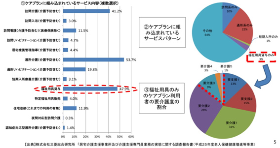 ケアプランに組み込まれているサービス内容