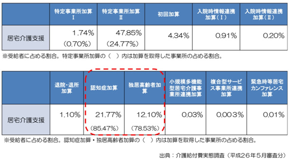 認知症加算と独居高齢者加算の取得率