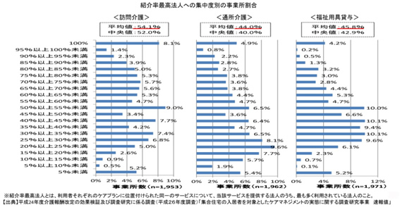 紹介率最高法人への集中度別の事業所割合