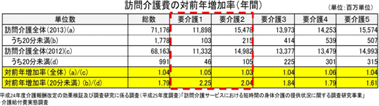 訪問介護費の対前年増加率（年間）