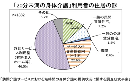 「20分未満の身体介護」利用者の住居の形