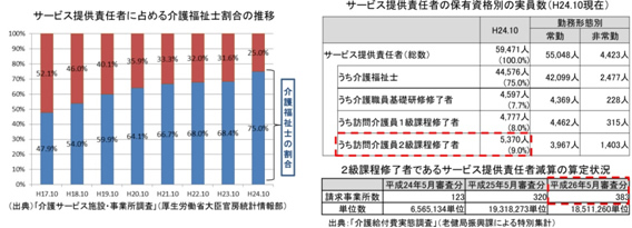 サービス提供責任者に占める介護福祉士割合の推移/サービス提供責任者の保有資格別実員数