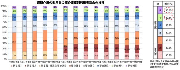 要介護度別の通所介護利用人数