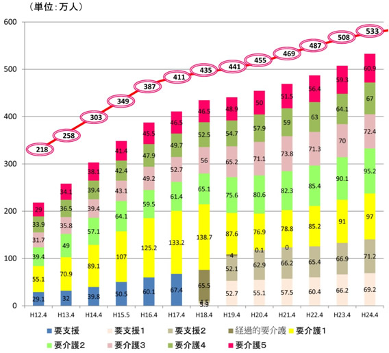 介護度別人数