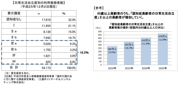 認知症の段階別、通所介護の利用人数