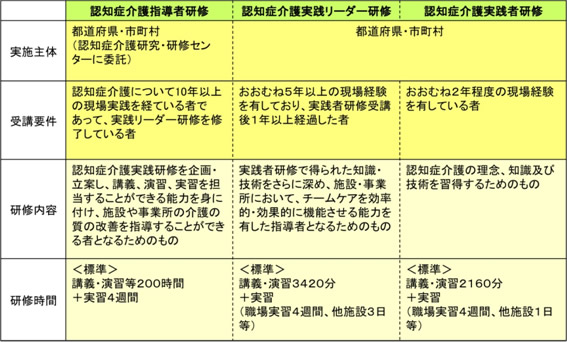 認知症介護指導修了者研修、認知症介護実践リーダー研修、認知症介護実践者研修