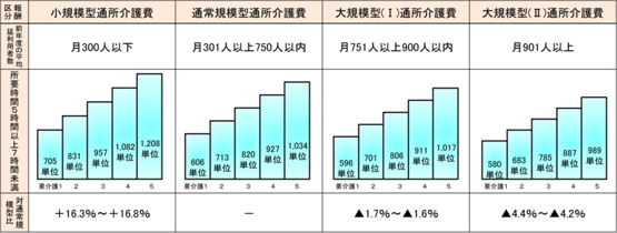 基本報酬の見直しについて