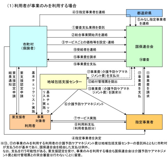 国保連へ審査支払業務を委託した場合の介護予防・日常生活支援総合事業の事務処理の流れ