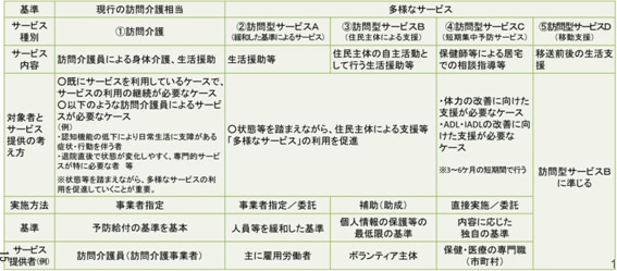 訪問介護の新しい総合事業