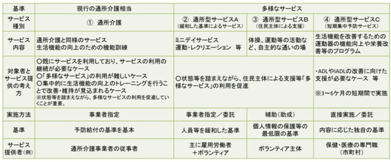 通所介護の新しい総合事業