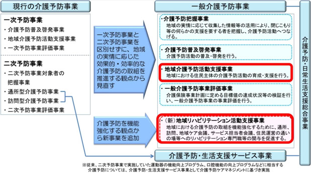 新しい介護予防事業