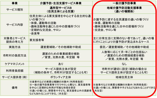 通所型サービスB(住民主体による支援