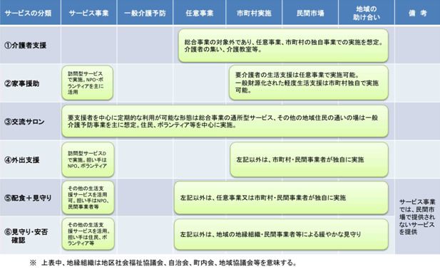 生活支援・介護予防サービスの分類と活用例