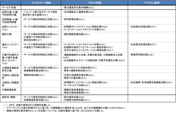 「社保審一介護給付費分科会」資料より抜粋