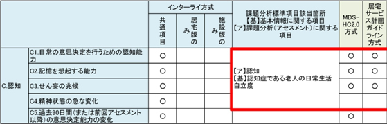 認知の追加項目