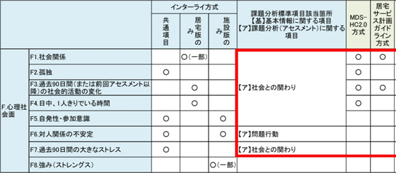 心理社会面の追加項目