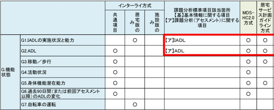 機能状態の追加項目