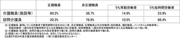 介護職員の現状