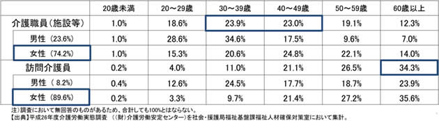 介護職員の現状