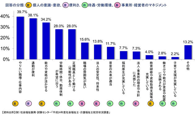 現在の職場を選択した理由