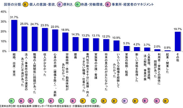 過去の職場を辞めた理由