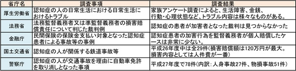 各省庁における実態把握