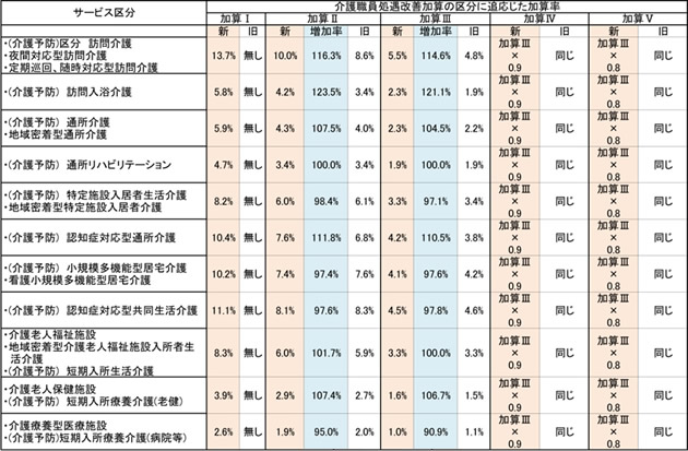 処遇改善加算の加算率