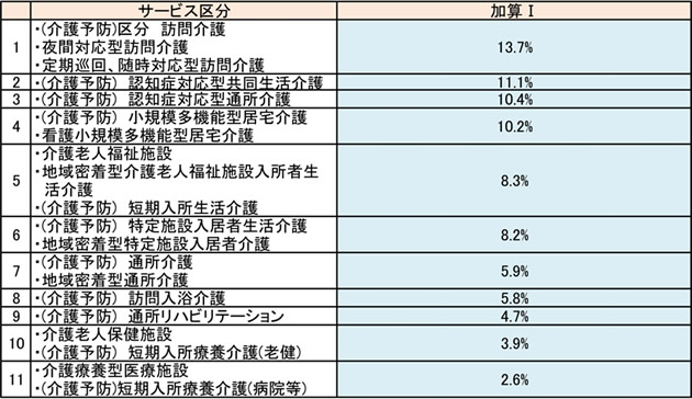 処遇改善加算の加算率