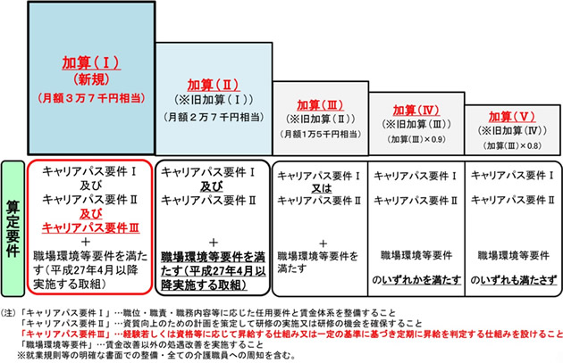 介護職員処遇改善の区分