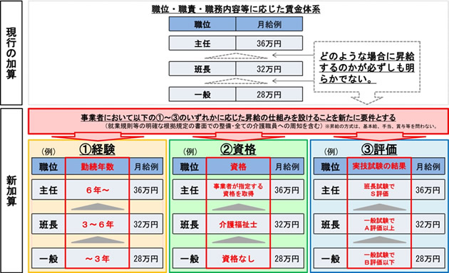 キャリアパス要件Ⅲの具体例