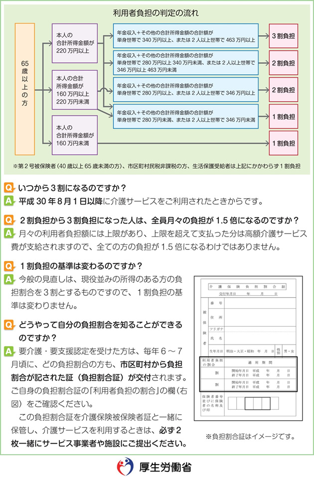 現役並み所得者の介護サービスの負担割合が3割に増加すること