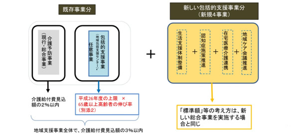 地域支援事業の予算の上限額